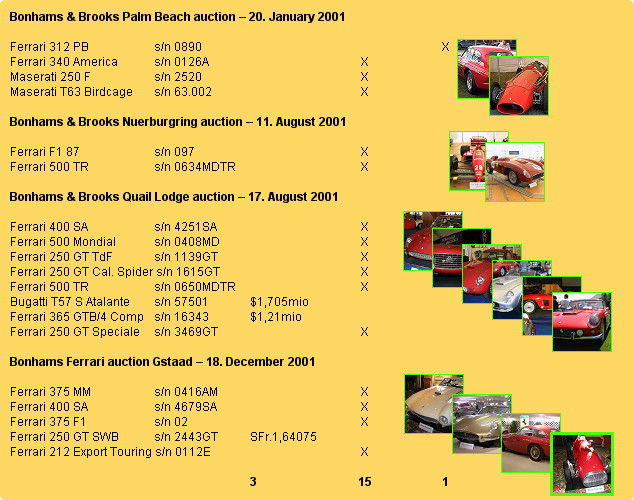 Bonhams & Brooks Palm Beach auction  20. January 2001

Ferrari 312 PB 		s/n 0890   			     		X 
Ferrari 340 America 	s/n 0126A  			     X  
Maserati 250 F 		s/n 2520  			     X  
Maserati T63 Birdcage 	s/n 63.002  			     X 
 
Bonhams & Brooks Nuerburgring auction  11. August 2001

Ferrari F1 87 		s/n 097  				     X  
Ferrari 500 TR 		s/n 0634MDTR  			     X
  
Bonhams & Brooks Quail Lodge auction  17. August 2001

Ferrari 400 SA 		s/n 4251SA  			     X  
Ferrari 500 Mondial 	s/n 0408MD  			     X  
Ferrari 250 GT TdF 	s/n 1139GT  			     X  
Ferrari 250 GT Cal. Spider s/n 1615GT  			     X  
Ferrari 500 TR 		s/n 0650MDTR  			     X  
Bugatti T57 S Atalante 	s/n 57501 	$1,705mio   
Ferrari 365 GTB/4 Comp 	s/n 16343 	$1,21mio   
Ferrari 250 GT Speciale 	s/n 3469GT  			     X  

Bonhams Ferrari auction Gstaad  18. December 2001

Ferrari 375 MM 		s/n 0416AM  			     X  
Ferrari 400 SA 		s/n 4679SA  			     X  
Ferrari 375 F1 		s/n 02  				     X  
Ferrari 250 GT SWB 	s/n 2443GT 	SFr.1,64075   
Ferrari 212 Export Touring s/n 0112E  			     X      

					3		    15		1