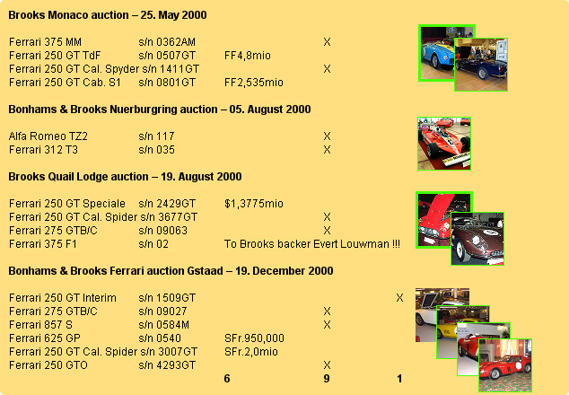 Brooks Monaco auction  25. May 2000

Ferrari 375 MM 		s/n 0362AM  			     X  
Ferrari 250 GT TdF 	s/n 0507GT 	FF4,8mio   
Ferrari 250 GT Cal. Spyder s/n 1411GT  			     X  
Ferrari 250 GT Cab. S1 	s/n 0801GT 	FF2,535mio   

Bonhams & Brooks Nuerburgring auction  05. August 2000

Alfa Romeo TZ2 		s/n 117  				     X  
Ferrari 312 T3 		s/n 035  				     X  

Brooks Quail Lodge auction  19. August 2000

Ferrari 250 GT Speciale 	s/n 2429GT 	$1,3775mio   
Ferrari 250 GT Cal. Spider s/n 3677GT  			     X  
Ferrari 275 GTB/C 	s/n 09063  			     X  
Ferrari 375 F1 		s/n 02 		To Brooks backer Evert Louwman !!!   

Bonhams & Brooks Ferrari auction Gstaad  19. December 2000 

Ferrari 250 GT Interim 	s/n 1509GT  			     		X  
Ferrari 275 GTB/C 	s/n 09027    			     X  
Ferrari 857 S 		s/n 0584M  			     X  
Ferrari 625 GP 		s/n 0540 	SFr.950,000   
Ferrari 250 GT Cal. Spider s/n 3007GT 	SFr.2,0mio   
Ferrari 250 GTO 		s/n 4293GT  			     X
					6		     9		1