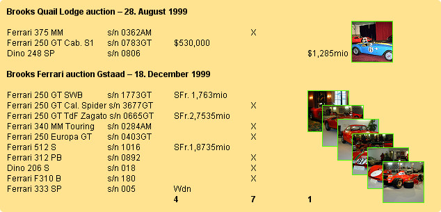 Brooks Quail Lodge auction  28. August 1999

Ferrari 375 MM 		s/n 0362AM  			     X  
Ferrari 250 GT Cab. S1 	s/n 0783GT 	$530,000   
Dino 248 SP 		s/n 0806 					$1,285mio   

Brooks Ferrari auction Gstaad  18. December 1999

Ferrari 250 GT SWB 	s/n 1773GT 	SFr. 1,763mio   
Ferrari 250 GT Cal. Spider s/n 3677GT  			     X  
Ferrari 250 GT TdF Zagato s/n 0665GT 	SFr.2,7535mio   
Ferrari 340 MM Touring 	s/n 0284AM  			     X  
Ferrari 250 Europa GT 	s/n 0403GT  			     X  
Ferrari 512 S 		s/n 1016 	SFr.1,8735mio   
Ferrari 312 PB 		s/n 0892  			     X  
Dino 206 S 		s/n 018  				     X  
Ferrari F310 B 		s/n 180  				     X  
Ferrari 333 SP 		s/n 005 		Wdn 
					4		     7		1